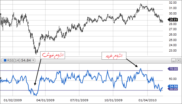 کاربرد اندیکاتور RSI