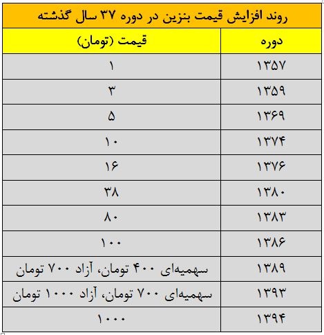 جدول روند قیمت بنزین