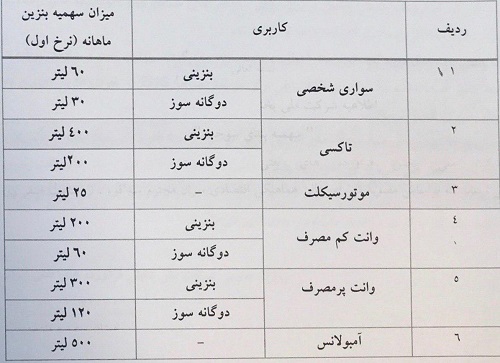 سهمیه بندی قیمت بنزین