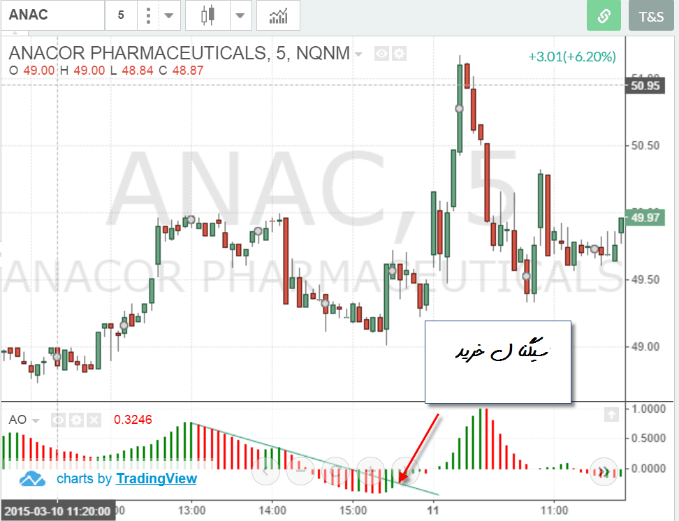 استراتژی معاملاتی اندیکاتور AO