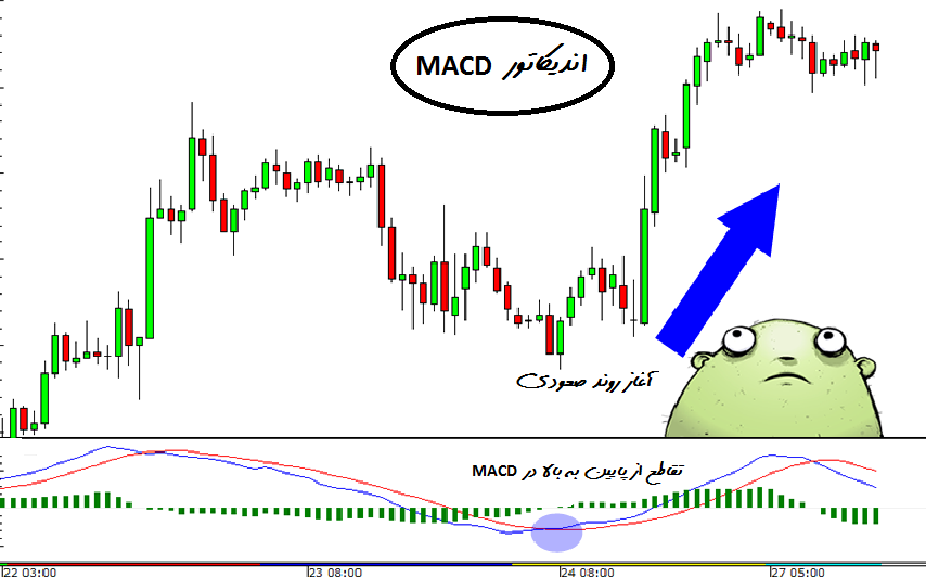 آموزش اندیکاتور MACD