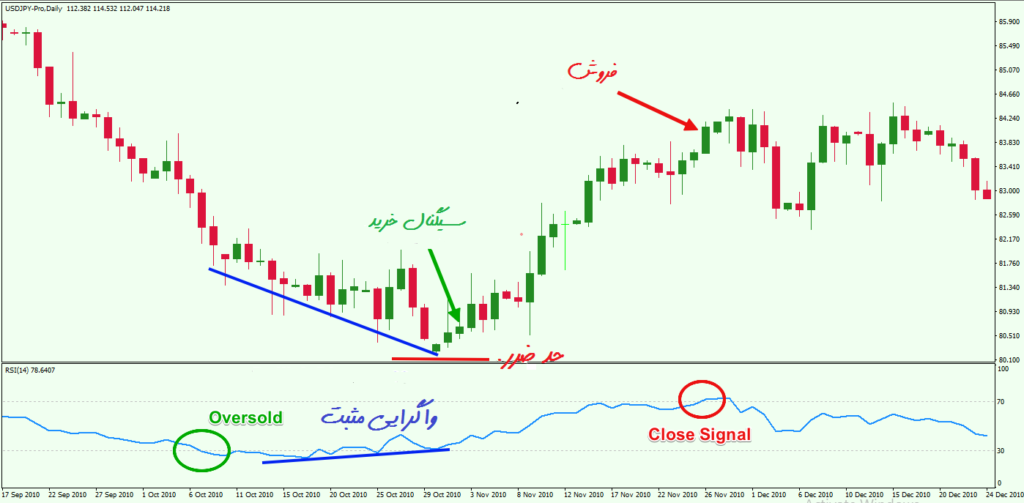 RSI-استراتژی معاملاتی