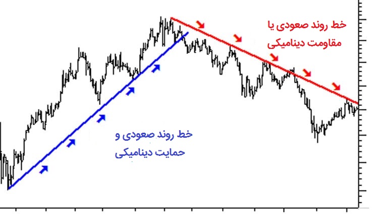 حمایت و مقاومت دینامیکی