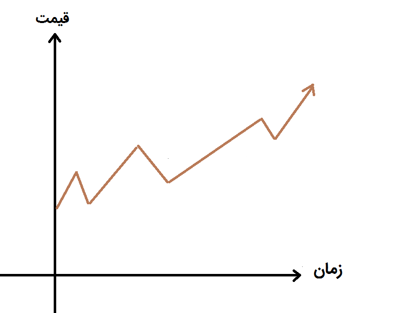 نمودار قیمت زمان