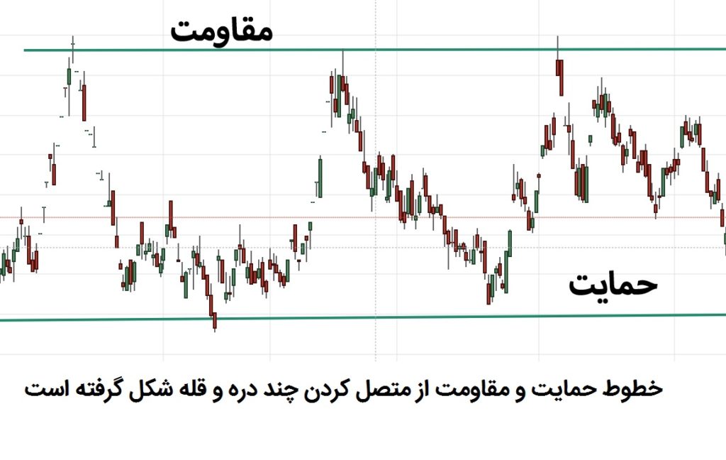 خطوط حمایت و مقاومت