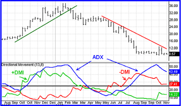 اجزای اندیکاتور ADX