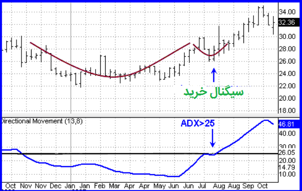 سیگنال خرید ADX