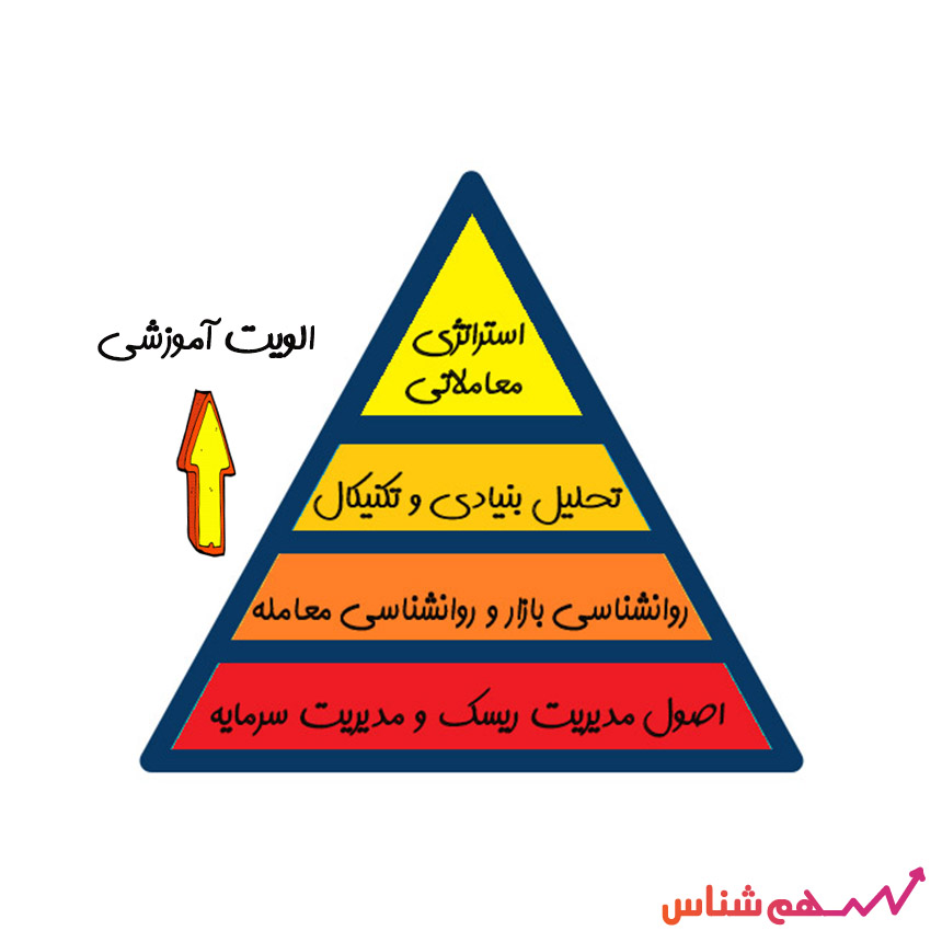 هرم آموزشی بورس