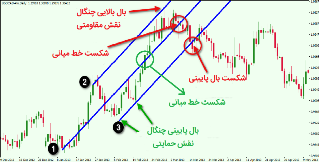 آموزش چنگال اندور