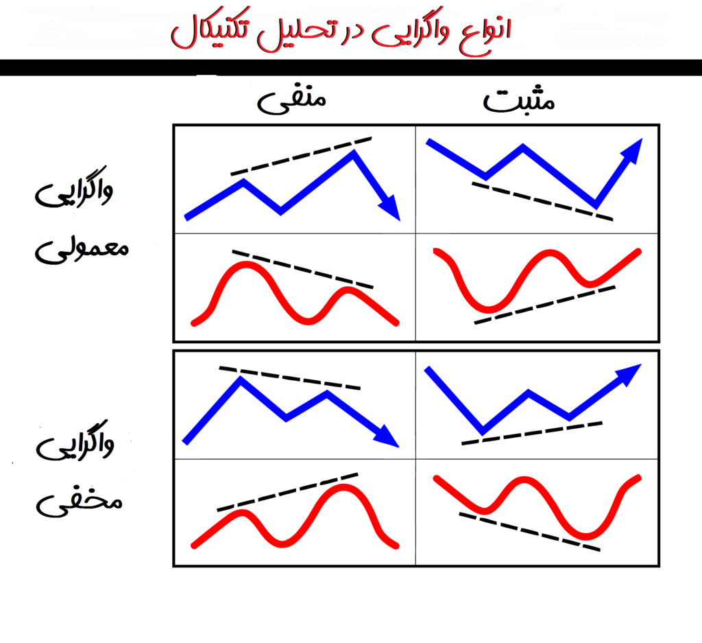 انواع واگرایی