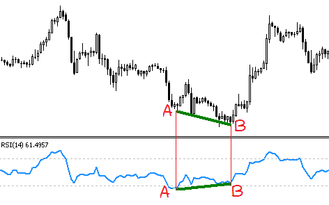 واگرایی در اندیکاتور rsi