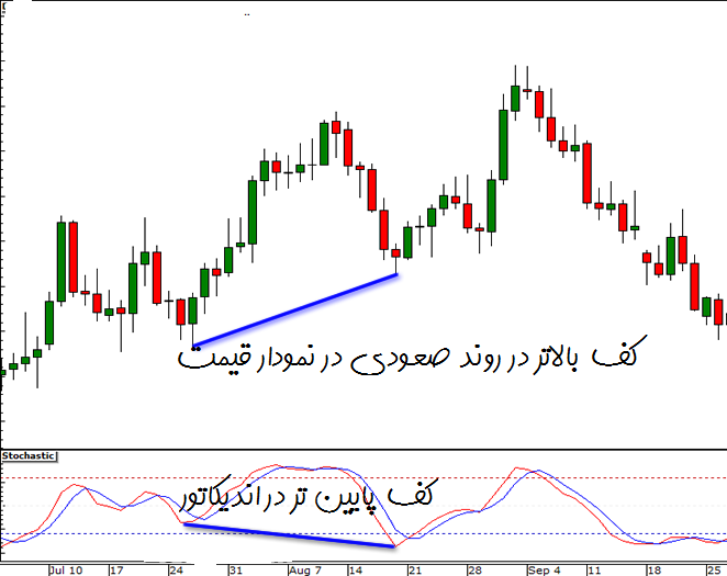 Hidden Divergence