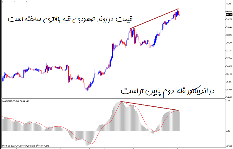 واگرای معمولی منفی