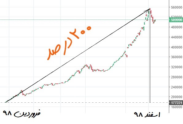 بازدهی بورس در سال 98