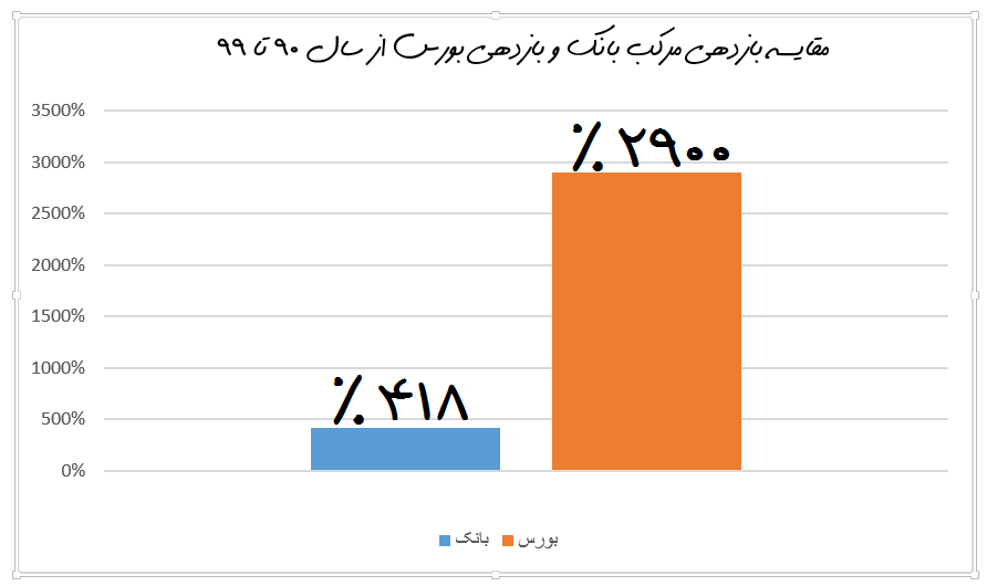 بازدهی بورس و بانک