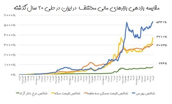 مقایسه بازدهی بازارهای مالی در ایران