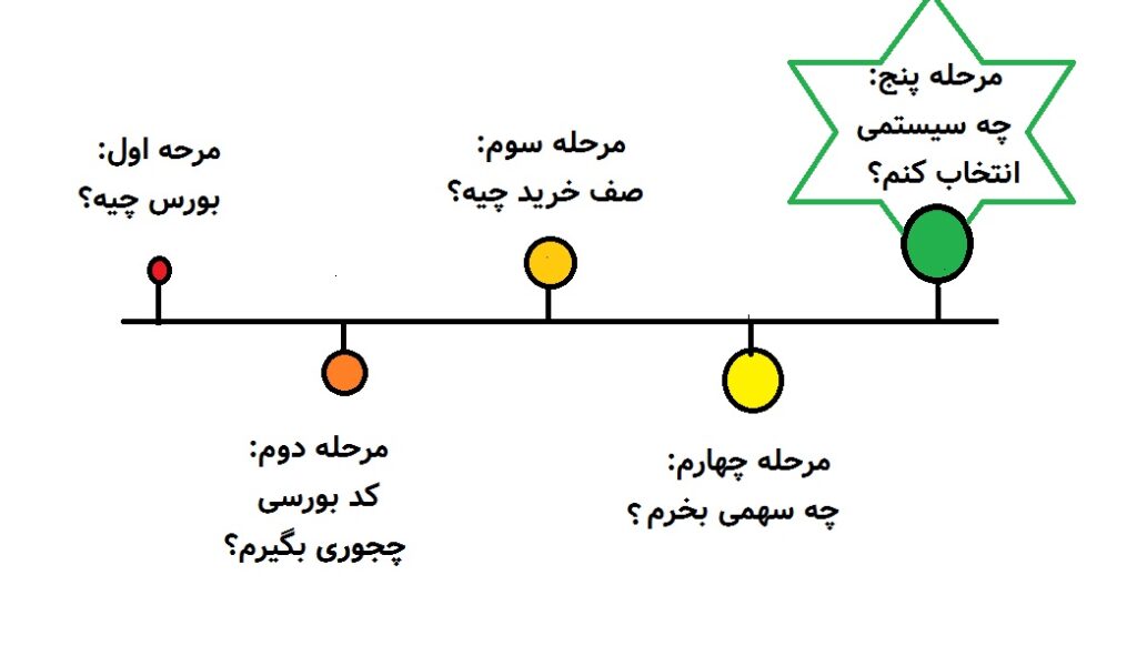 روند شروع به کار در بورس