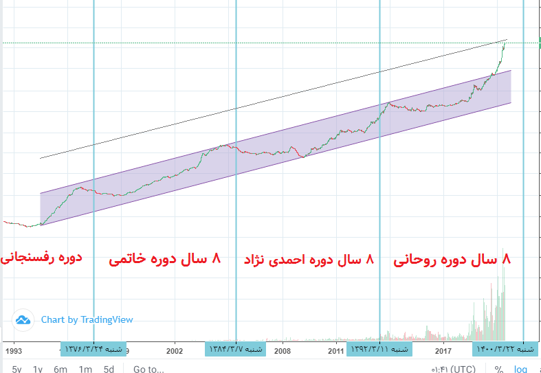 شاخص کل در 30 سال اخیر 2