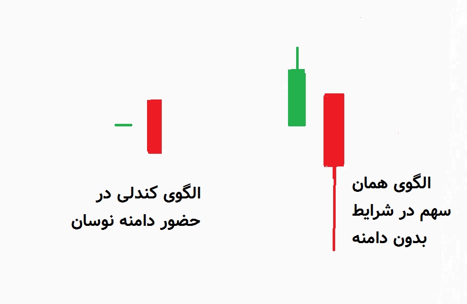 الگوی کندلی در حضور دامنه نوسان