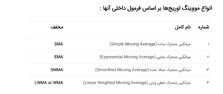 انواع مووینگ اوریج در تحلیل تکنیکال