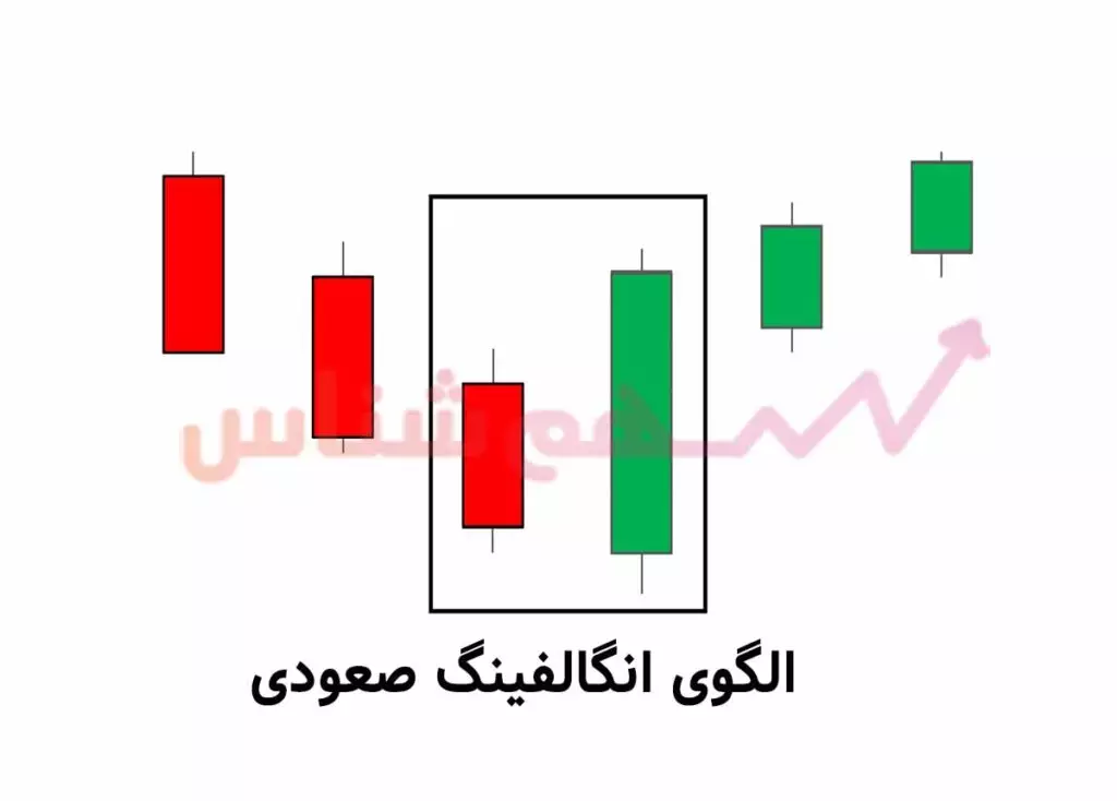 الگوی انگالف صعودی