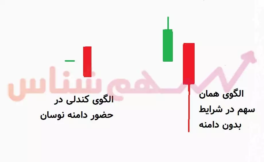 الگوی کندلی در حضور دامنه نوسان مجاز