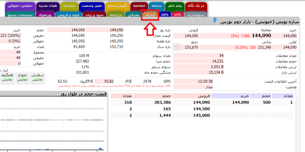 بخش آمارها در تابلوی سهم