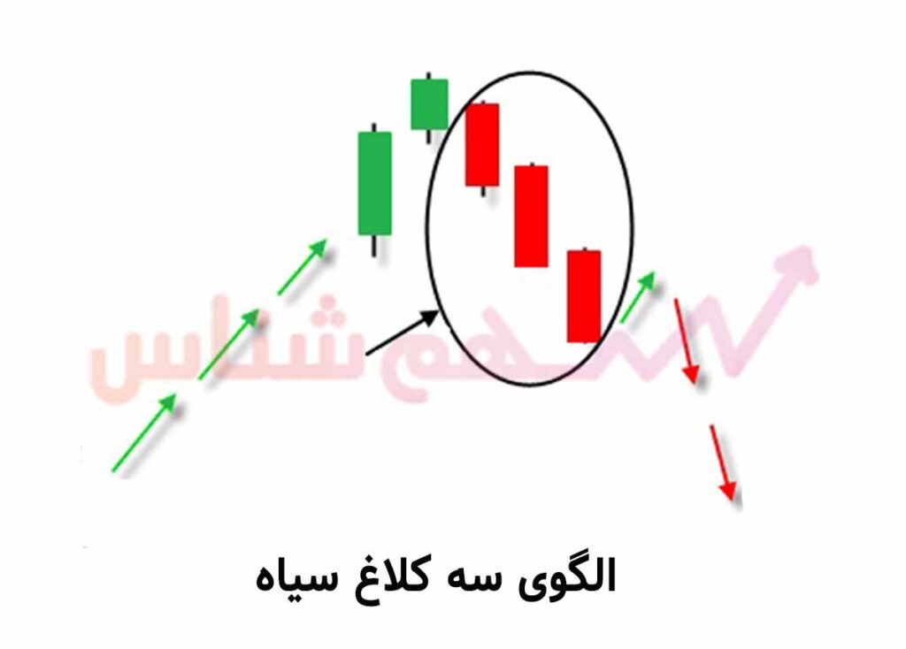 الگوی سه کلاغ سیاه