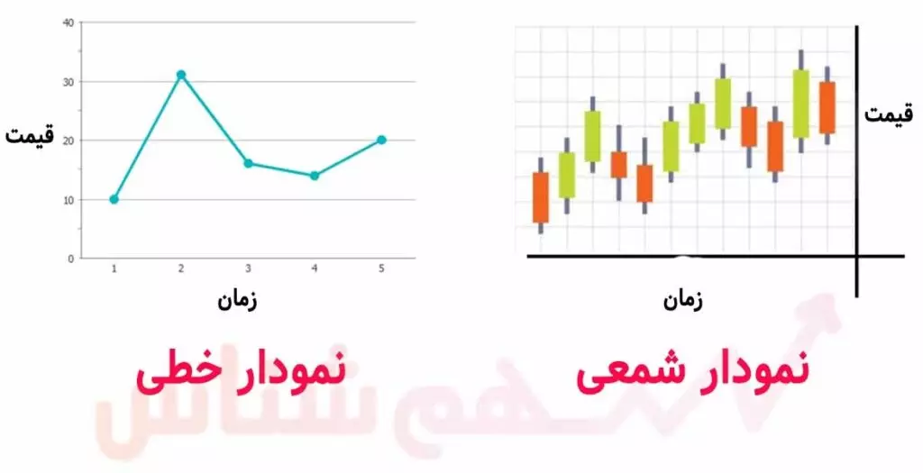 نمودار شمعی در مقابل نمودار خطی