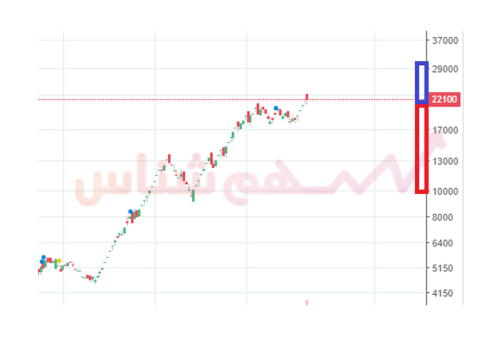 نمودار لگاریتمی 2