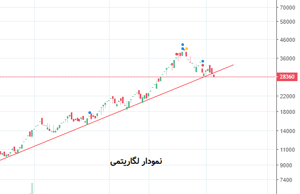 چارت لگاریتمی