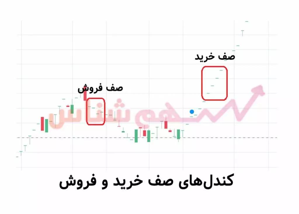 کندل‌های صف خرید و فروش