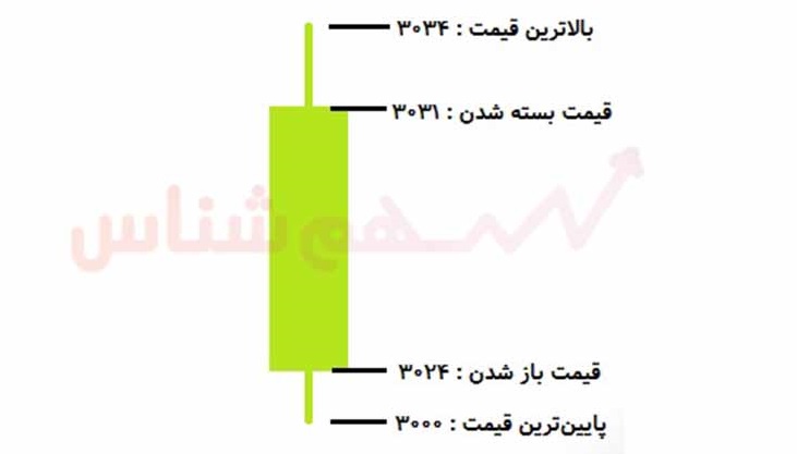 کندل شناسی در بورس