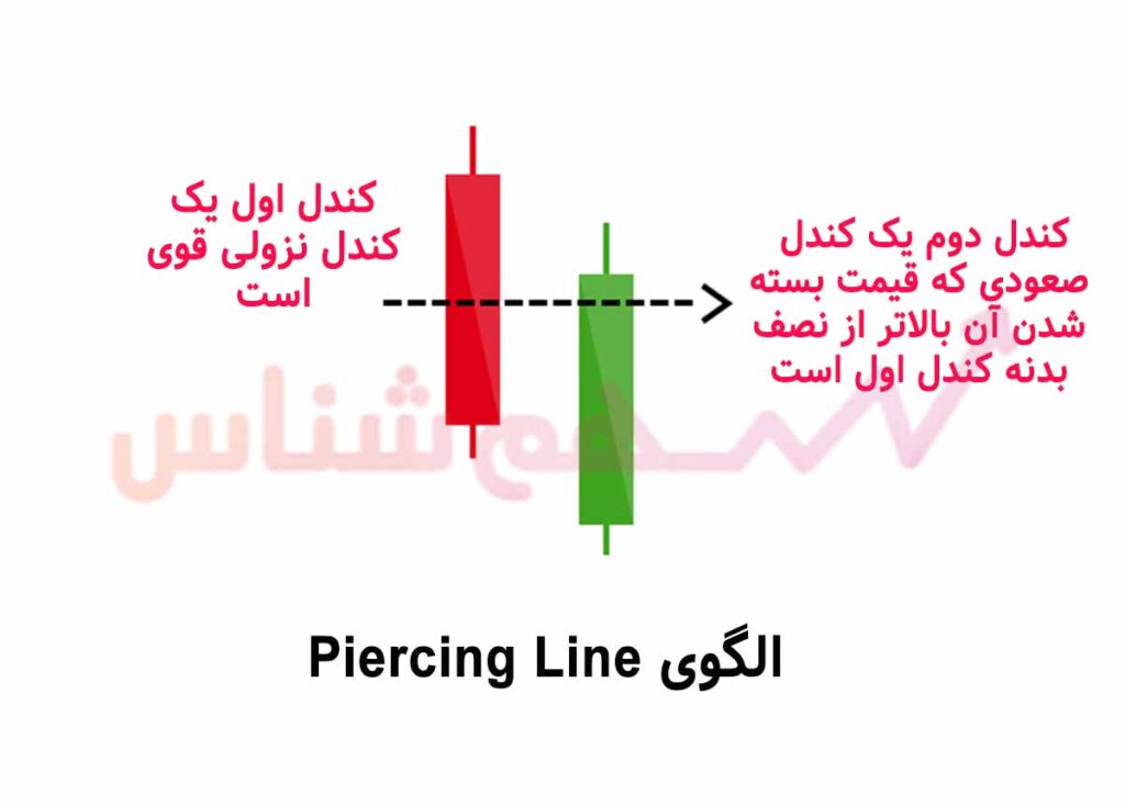 Piercing Line