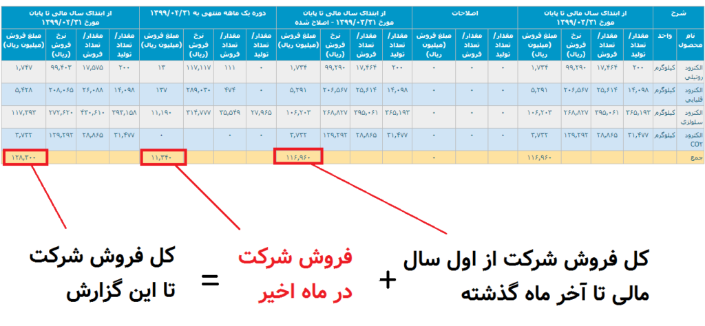 گزارش ماهانه شرکت‌ها