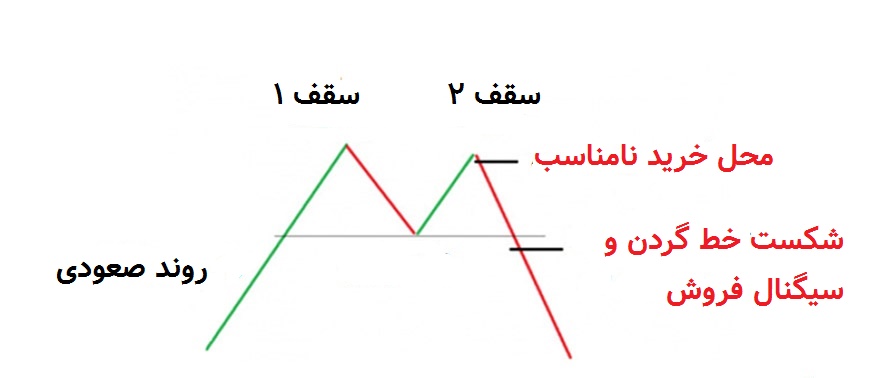 سیگنال فروش در الگوی سقف دوقلو