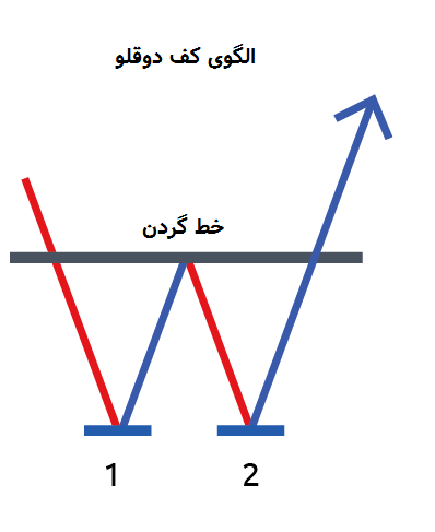 الگوی کف دوقلو