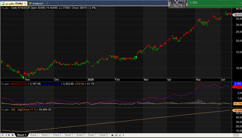 اندیکاتور سیگنال خرید و فروش