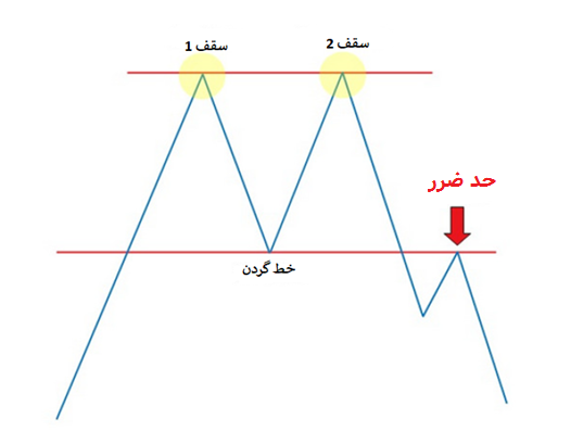 حد ضرر در الگوی دوقلو