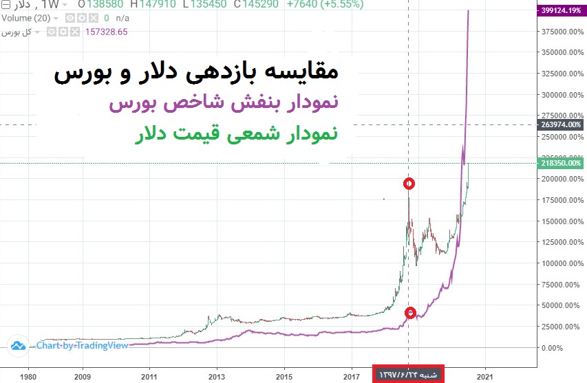 رابطه قیمت دلار و بورس