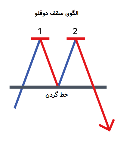 الگوی سقف دوقلو