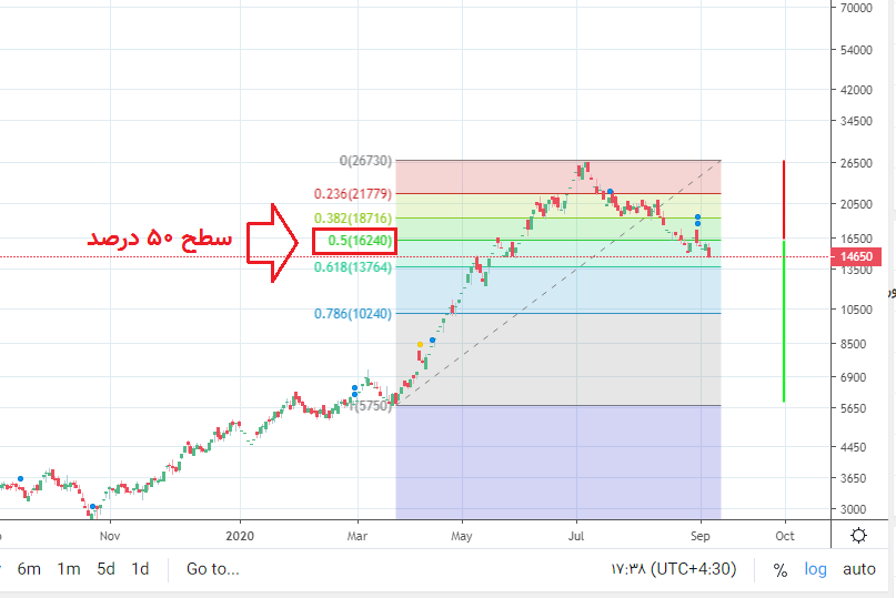 فیبوناچی اشتباه