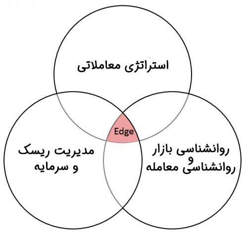 لبه معامله گری