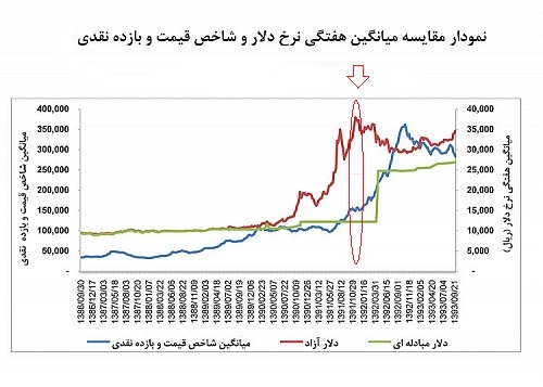 مقایسه دلار و بورس