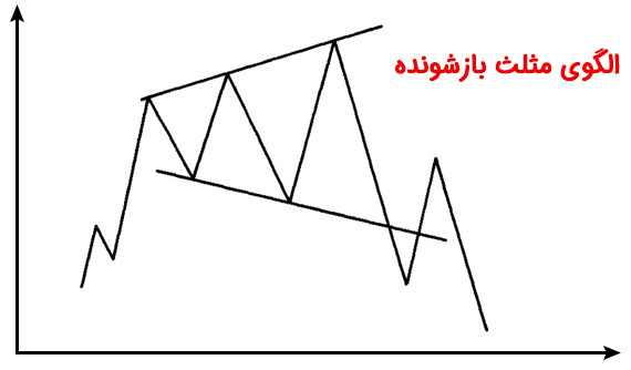 الگوی مثلث بازشونده