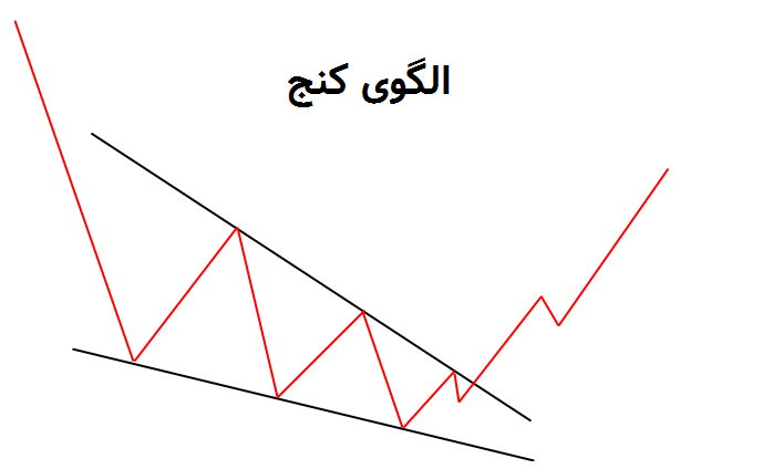 الگوی کنج