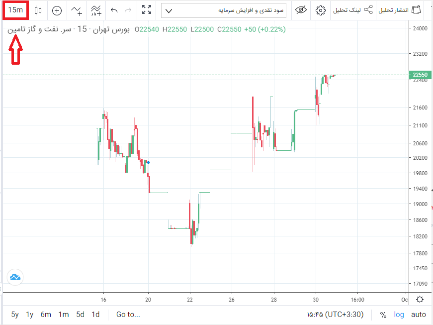 تایم فریم 15 دقیقه