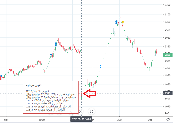 گپ قیمتی در نمودار سهم