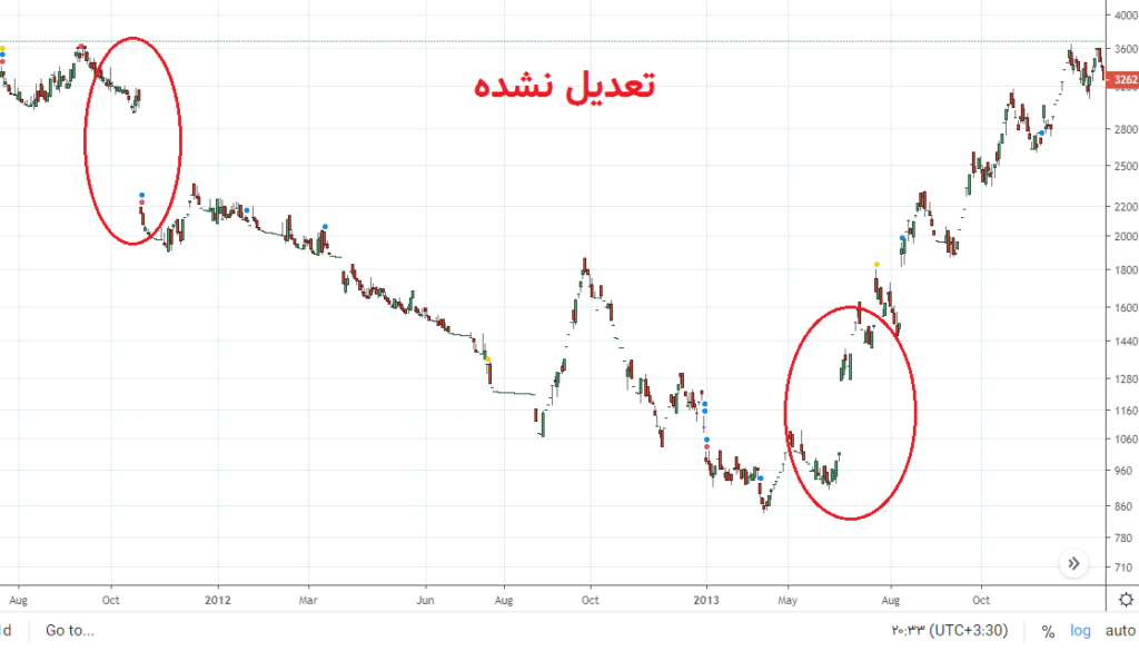 گپ قیمت در نمودار تعدیل نشده