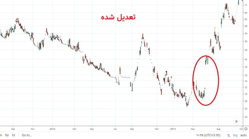 گپ چارت در نمودار تعدیل شده